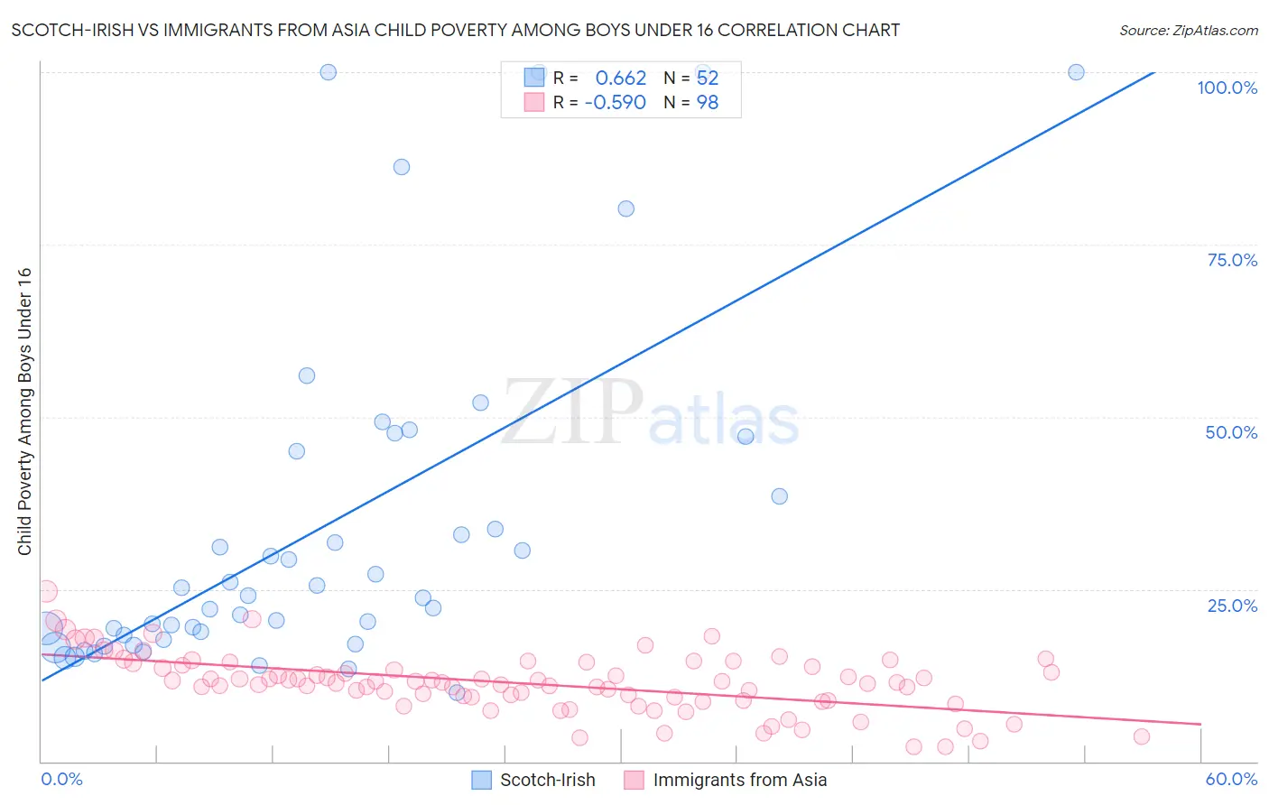 Scotch-Irish vs Immigrants from Asia Child Poverty Among Boys Under 16