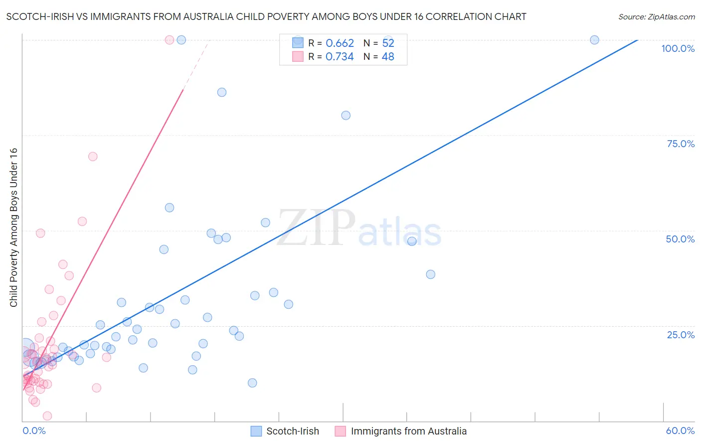Scotch-Irish vs Immigrants from Australia Child Poverty Among Boys Under 16