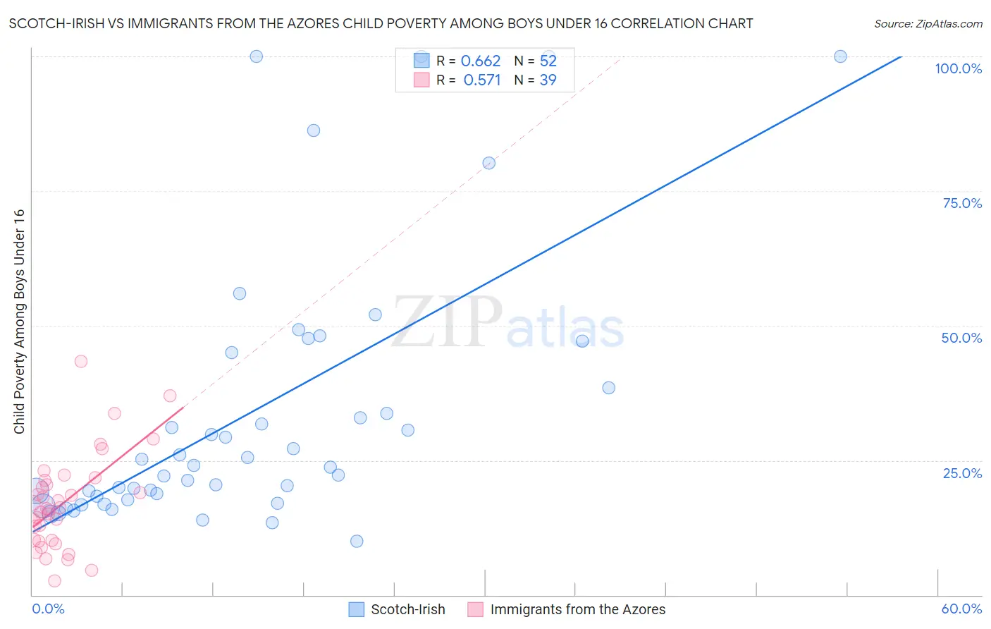 Scotch-Irish vs Immigrants from the Azores Child Poverty Among Boys Under 16