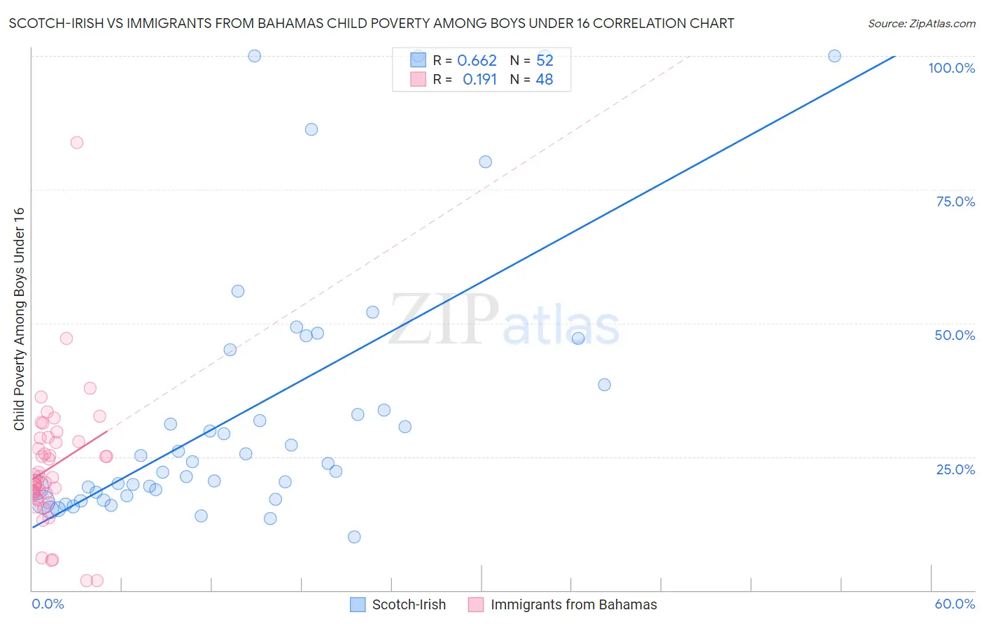 Scotch-Irish vs Immigrants from Bahamas Child Poverty Among Boys Under 16