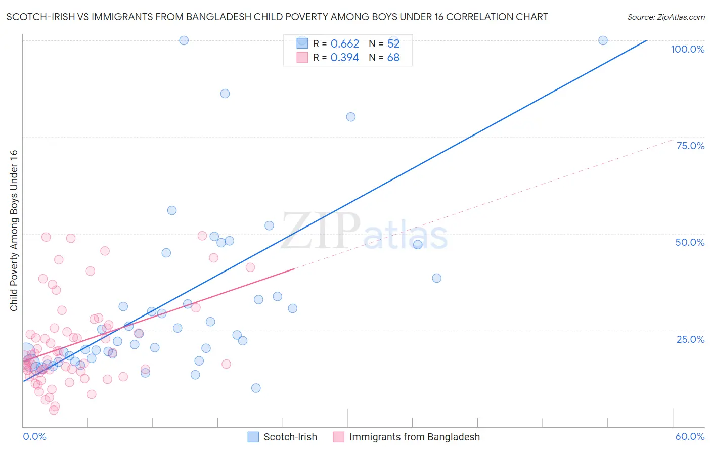 Scotch-Irish vs Immigrants from Bangladesh Child Poverty Among Boys Under 16