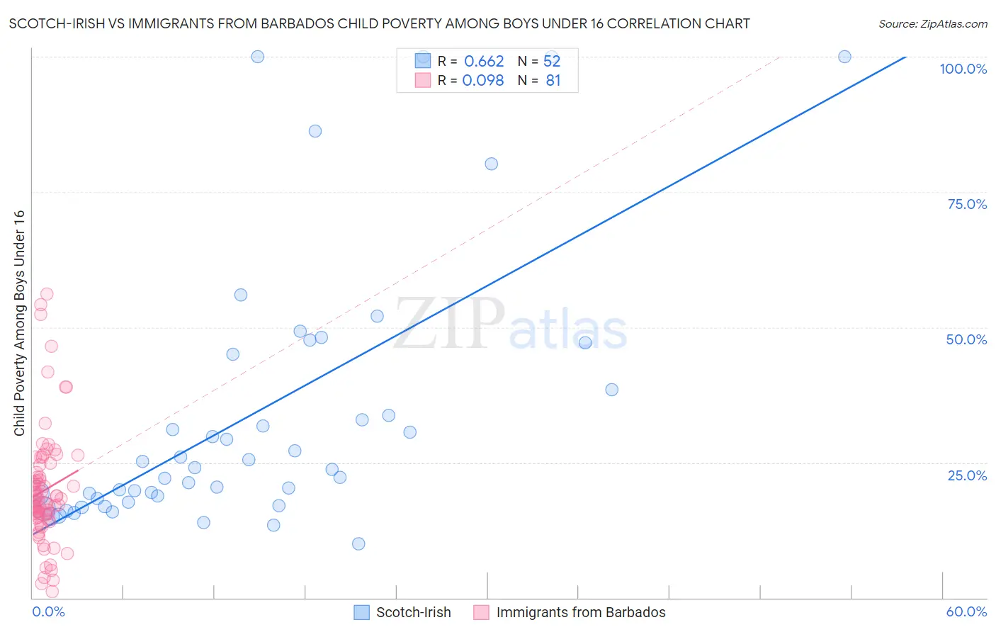 Scotch-Irish vs Immigrants from Barbados Child Poverty Among Boys Under 16