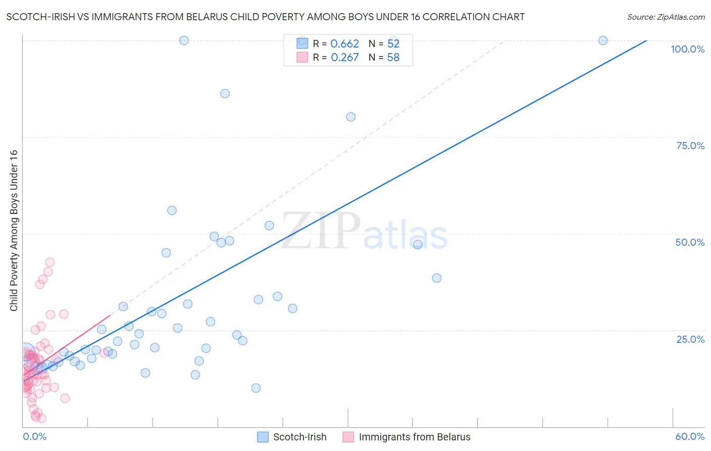 Scotch-Irish vs Immigrants from Belarus Child Poverty Among Boys Under 16