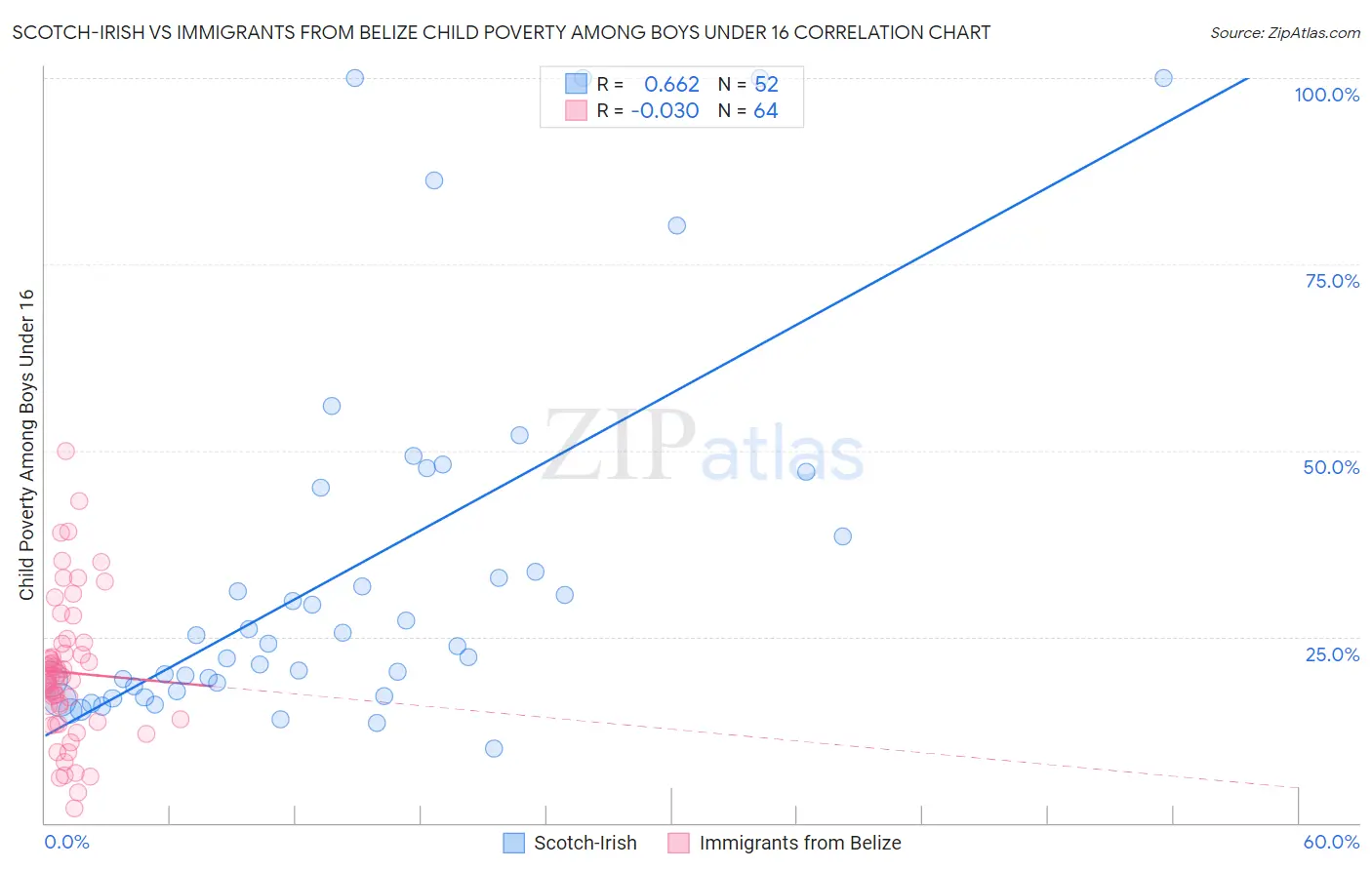 Scotch-Irish vs Immigrants from Belize Child Poverty Among Boys Under 16