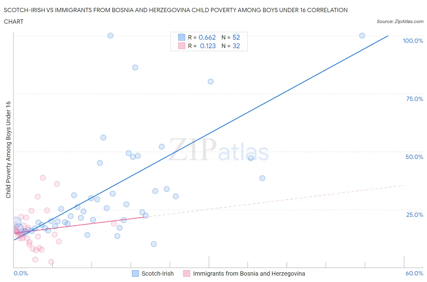 Scotch-Irish vs Immigrants from Bosnia and Herzegovina Child Poverty Among Boys Under 16
