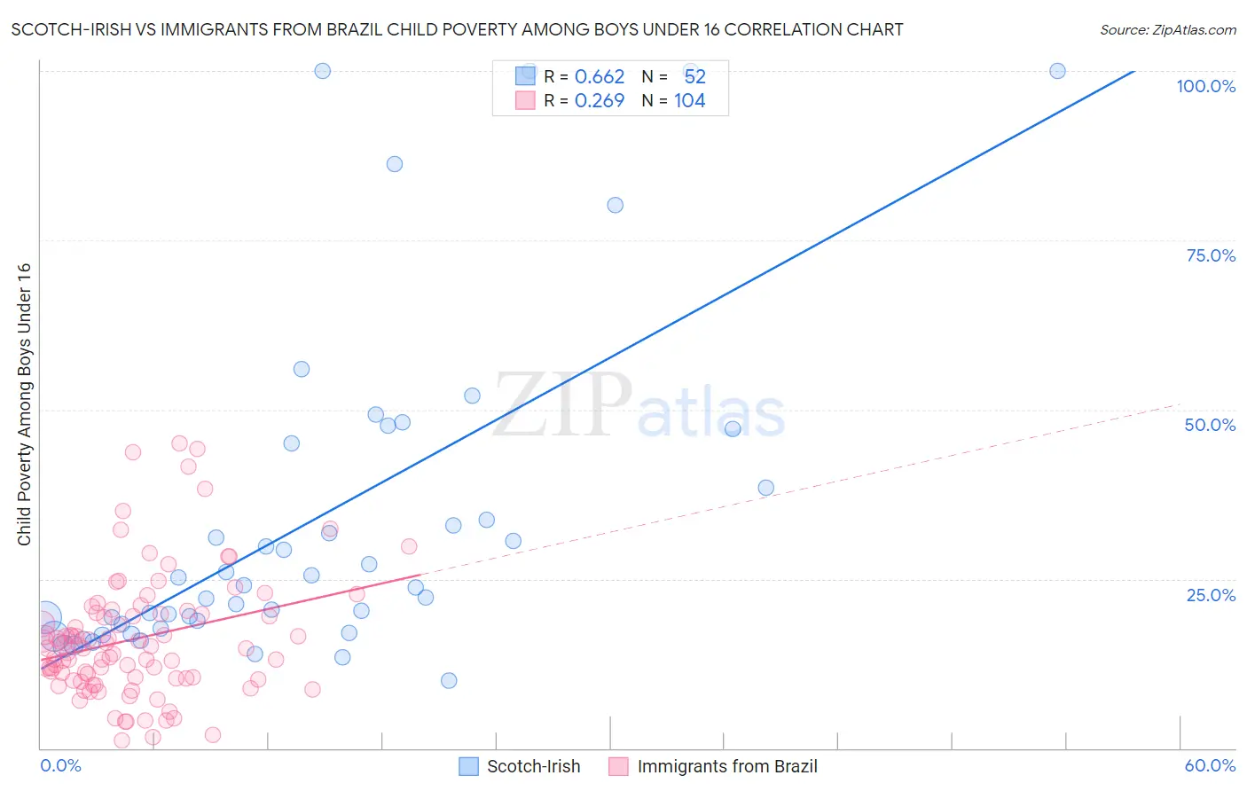 Scotch-Irish vs Immigrants from Brazil Child Poverty Among Boys Under 16