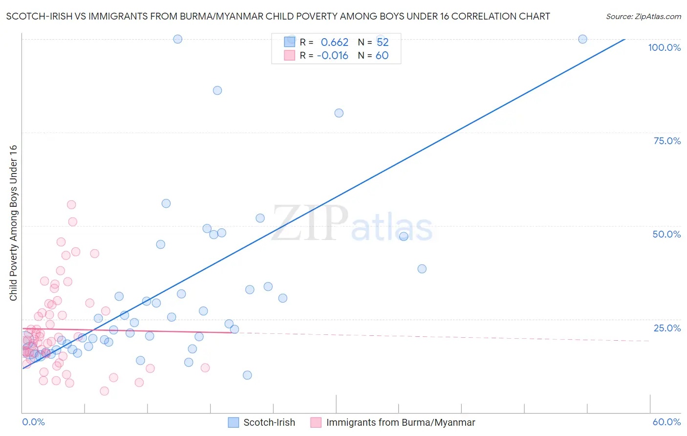 Scotch-Irish vs Immigrants from Burma/Myanmar Child Poverty Among Boys Under 16