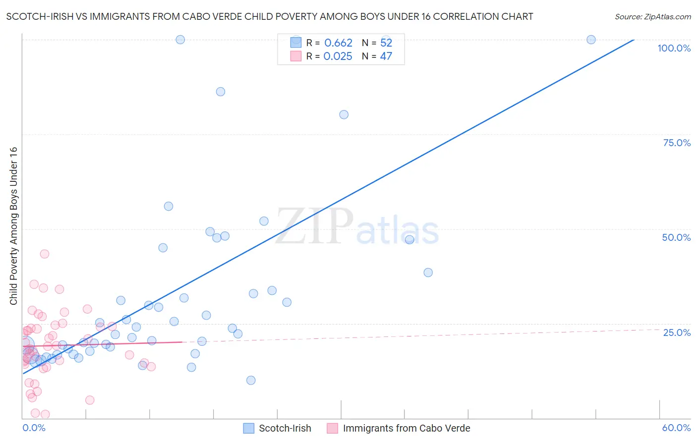 Scotch-Irish vs Immigrants from Cabo Verde Child Poverty Among Boys Under 16