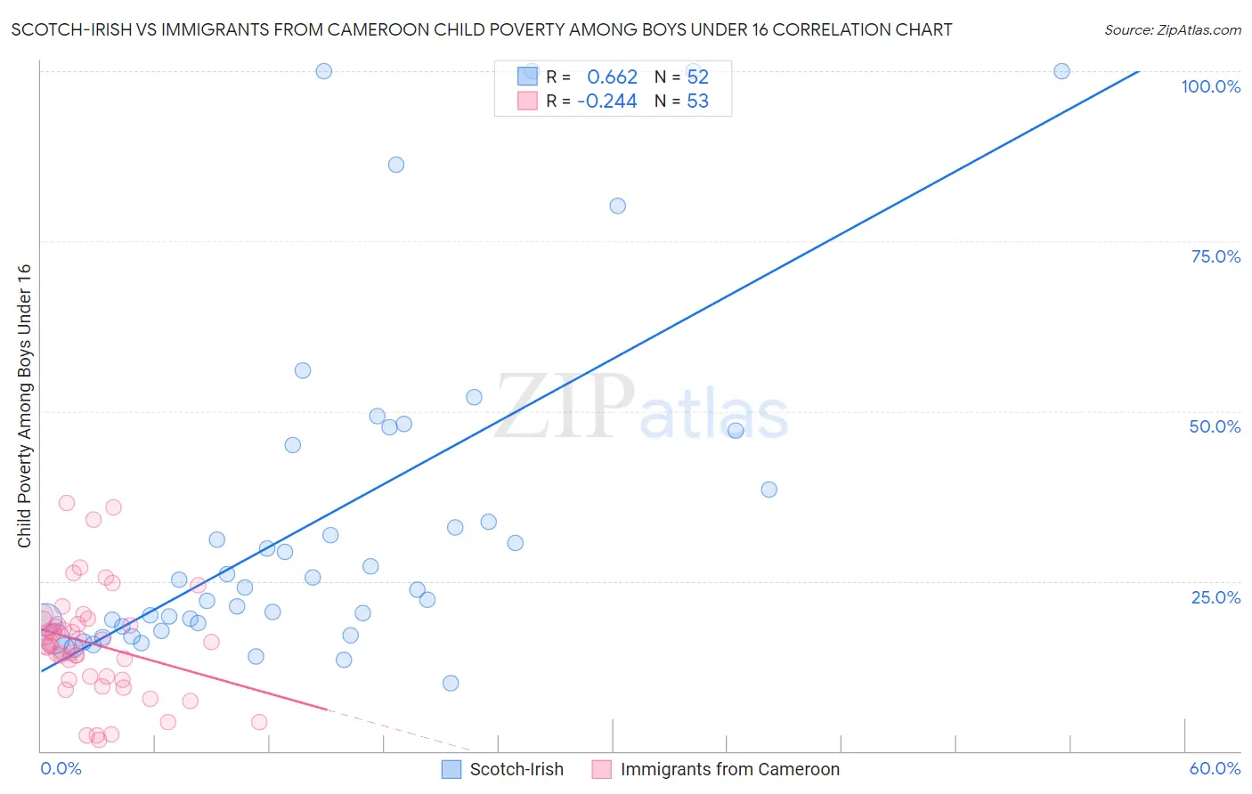 Scotch-Irish vs Immigrants from Cameroon Child Poverty Among Boys Under 16