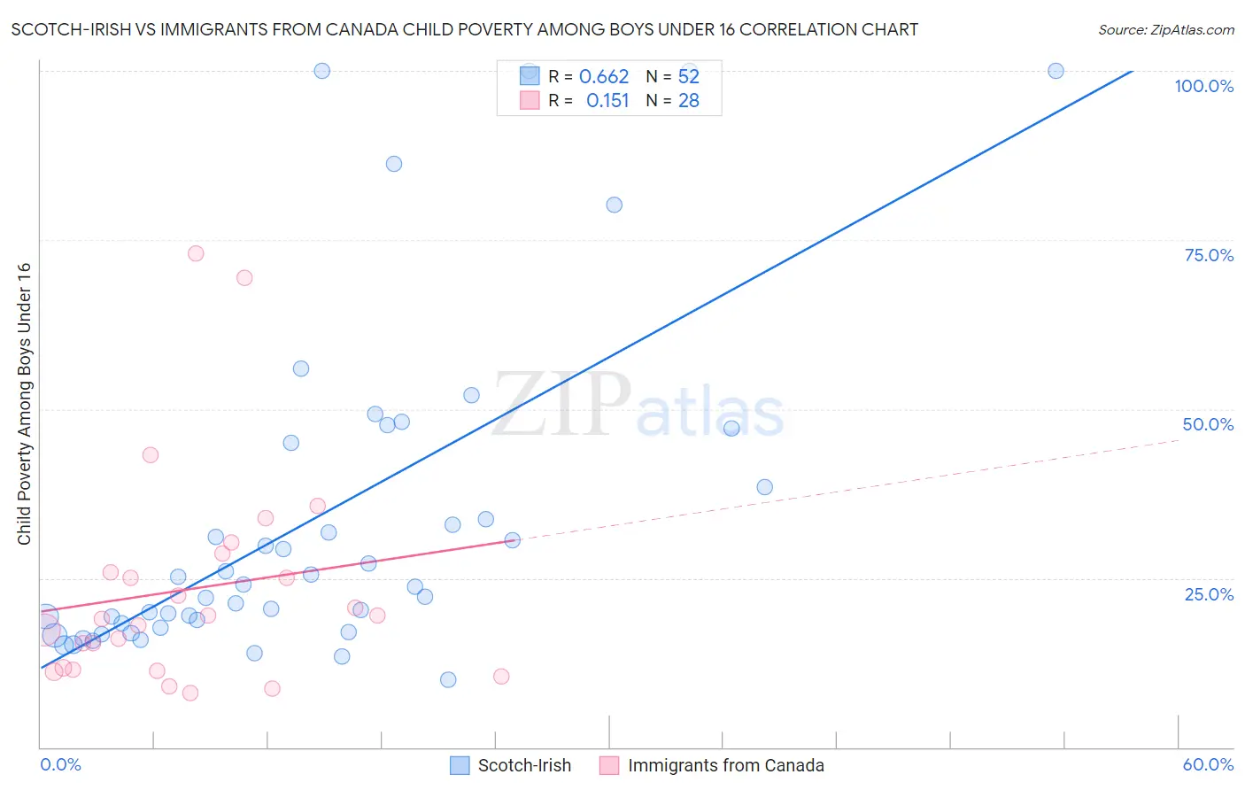 Scotch-Irish vs Immigrants from Canada Child Poverty Among Boys Under 16