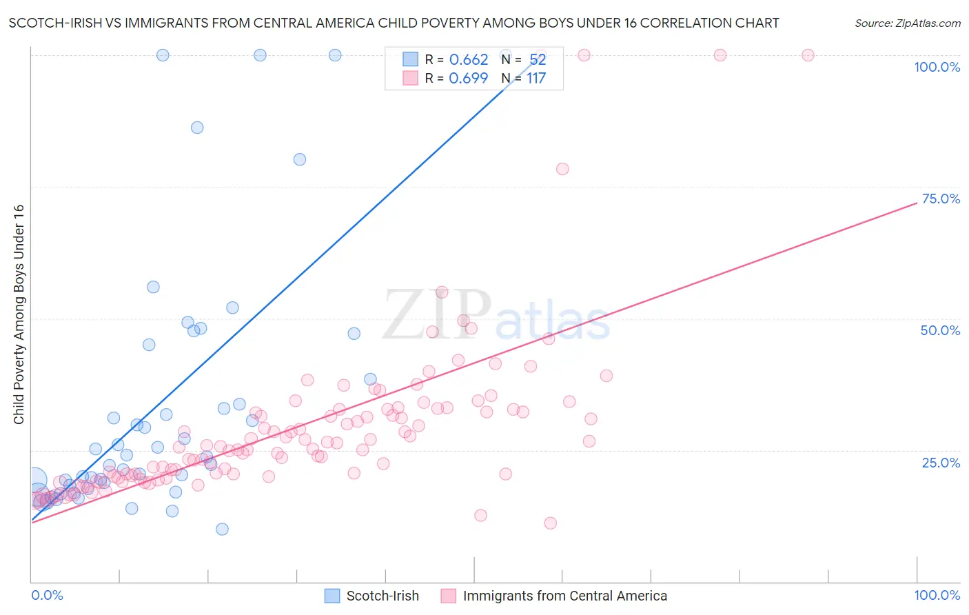 Scotch-Irish vs Immigrants from Central America Child Poverty Among Boys Under 16