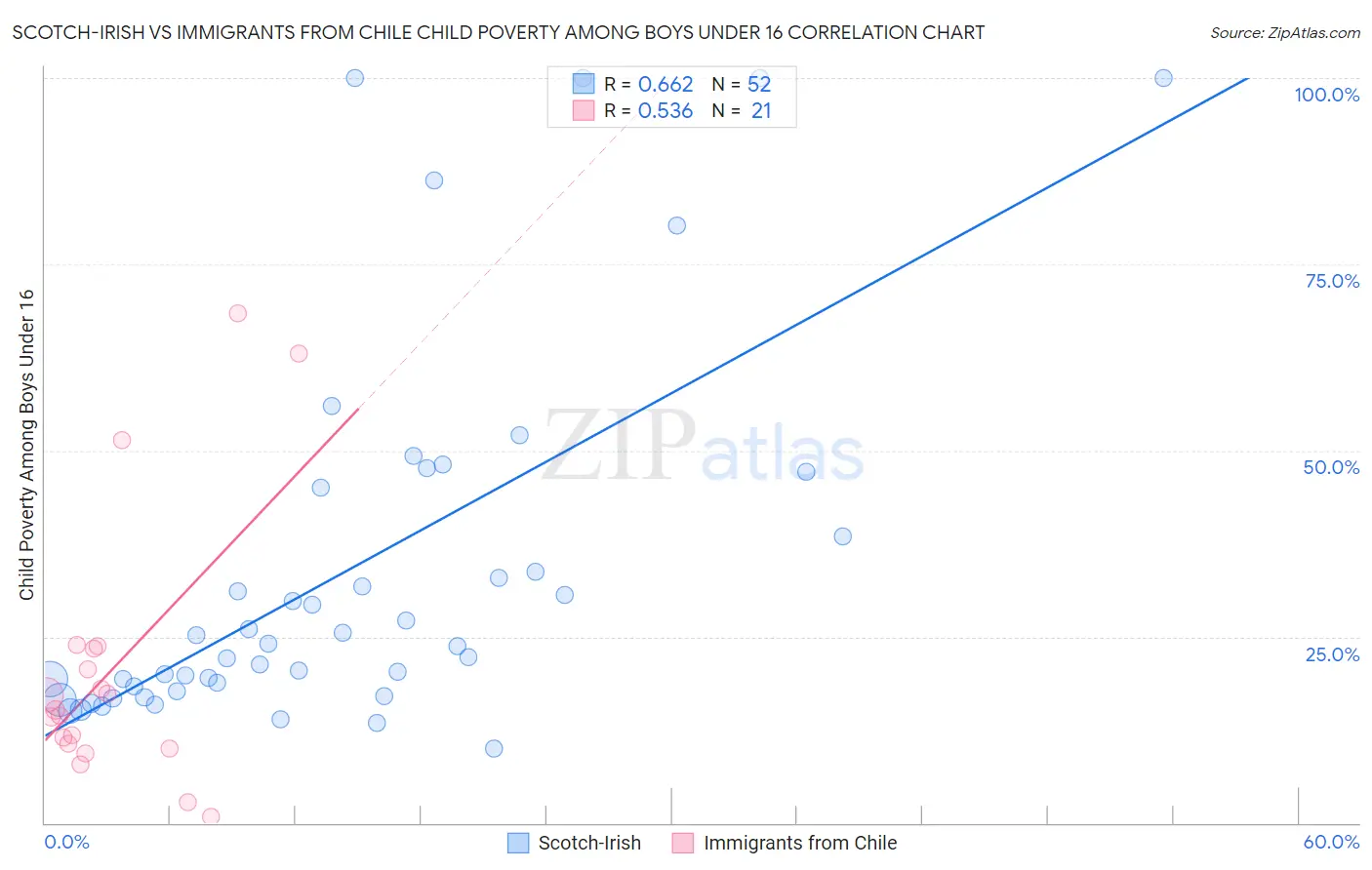 Scotch-Irish vs Immigrants from Chile Child Poverty Among Boys Under 16