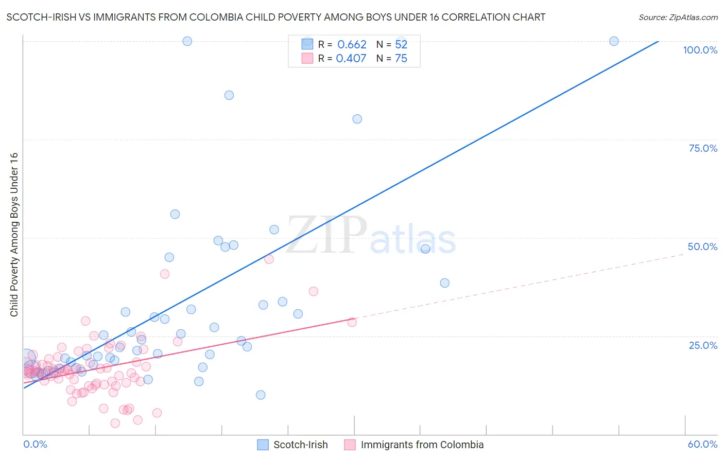 Scotch-Irish vs Immigrants from Colombia Child Poverty Among Boys Under 16