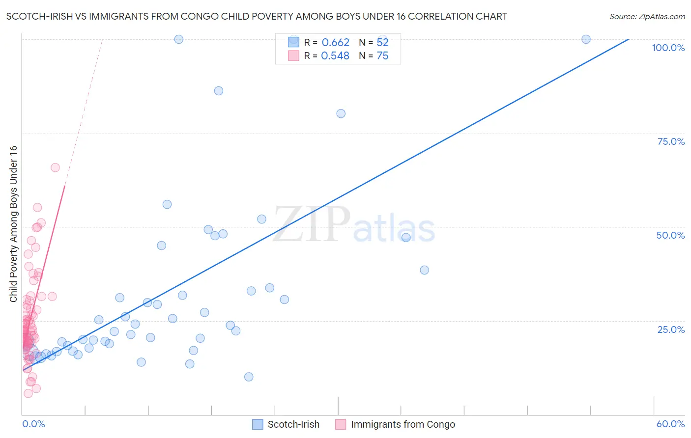 Scotch-Irish vs Immigrants from Congo Child Poverty Among Boys Under 16