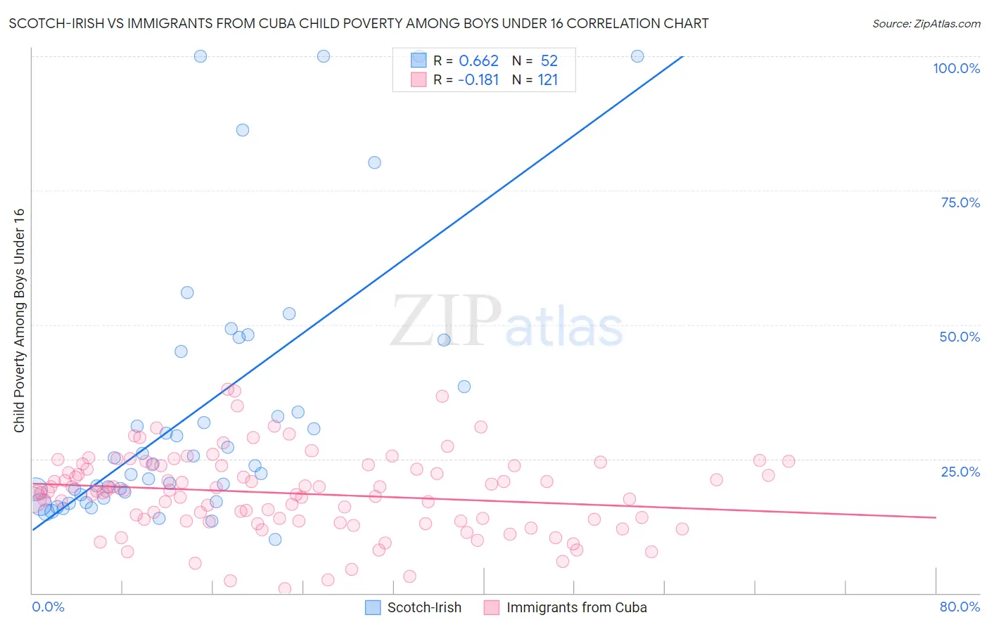 Scotch-Irish vs Immigrants from Cuba Child Poverty Among Boys Under 16