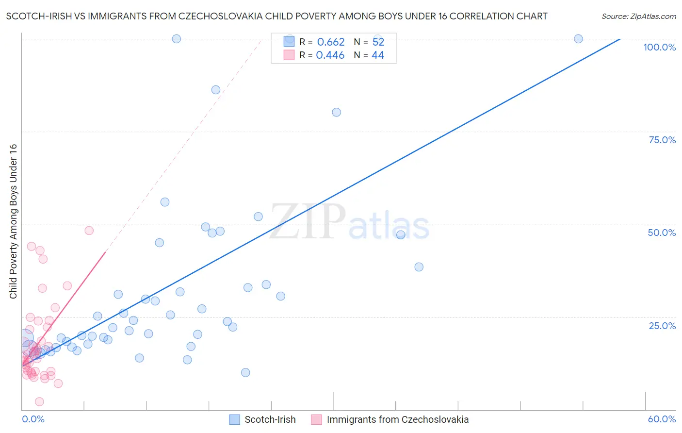 Scotch-Irish vs Immigrants from Czechoslovakia Child Poverty Among Boys Under 16
