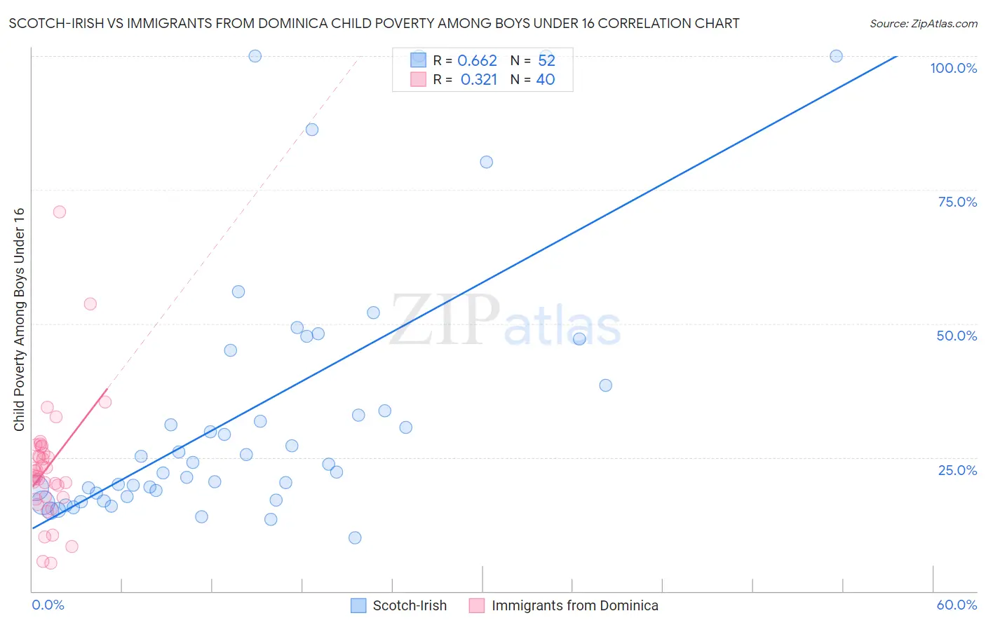 Scotch-Irish vs Immigrants from Dominica Child Poverty Among Boys Under 16