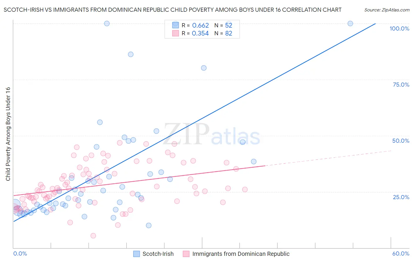 Scotch-Irish vs Immigrants from Dominican Republic Child Poverty Among Boys Under 16