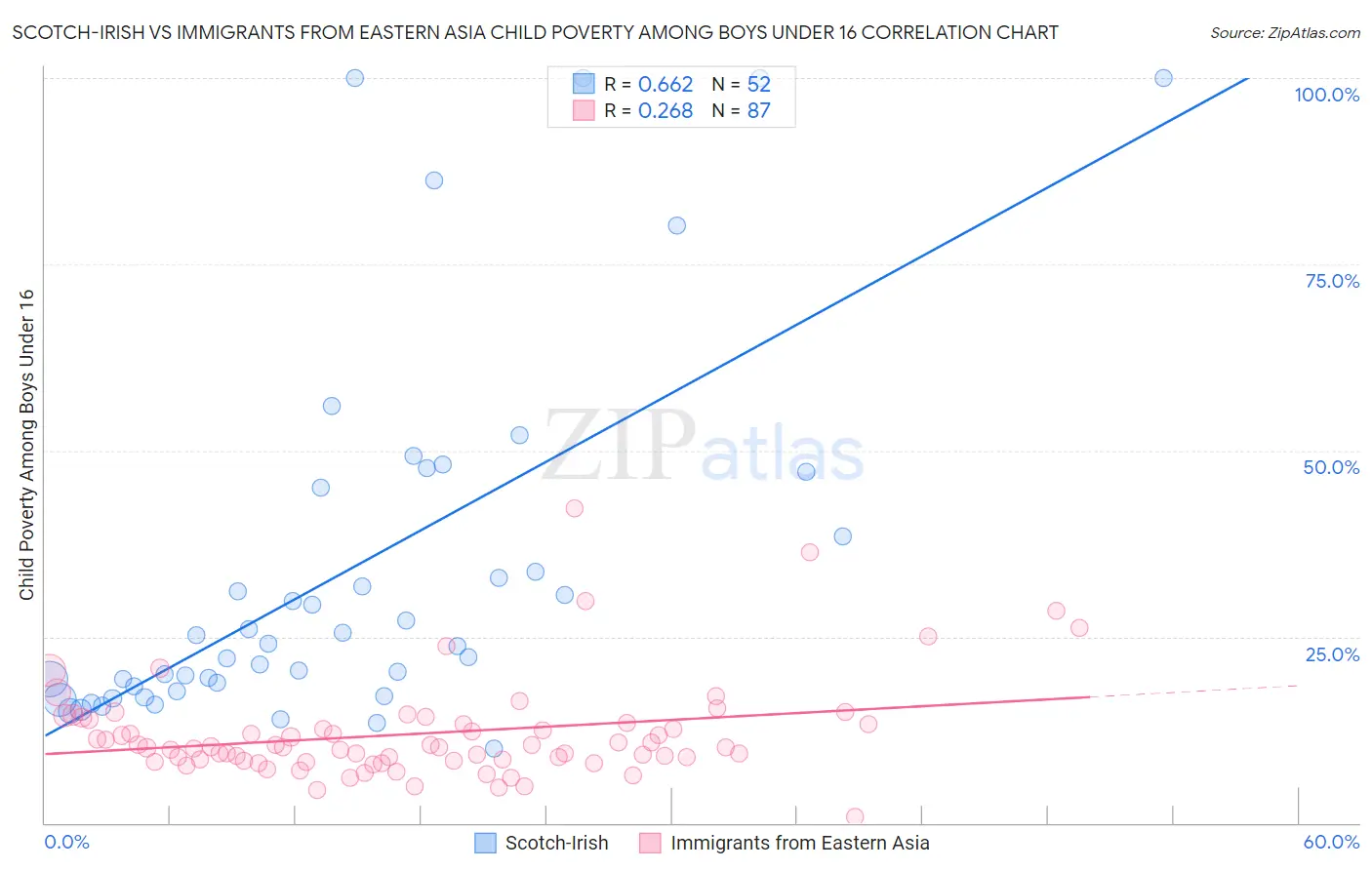 Scotch-Irish vs Immigrants from Eastern Asia Child Poverty Among Boys Under 16