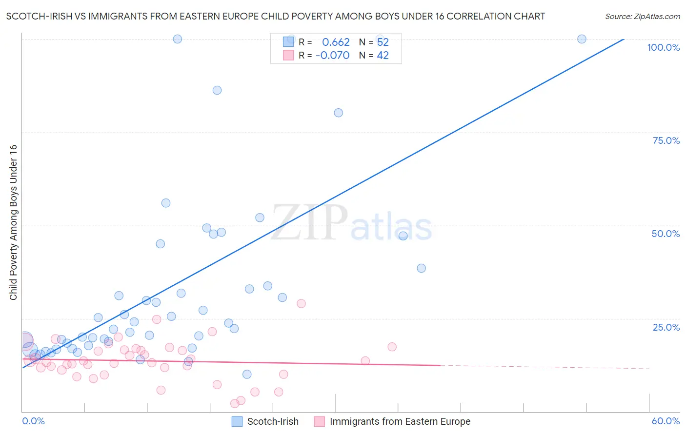 Scotch-Irish vs Immigrants from Eastern Europe Child Poverty Among Boys Under 16