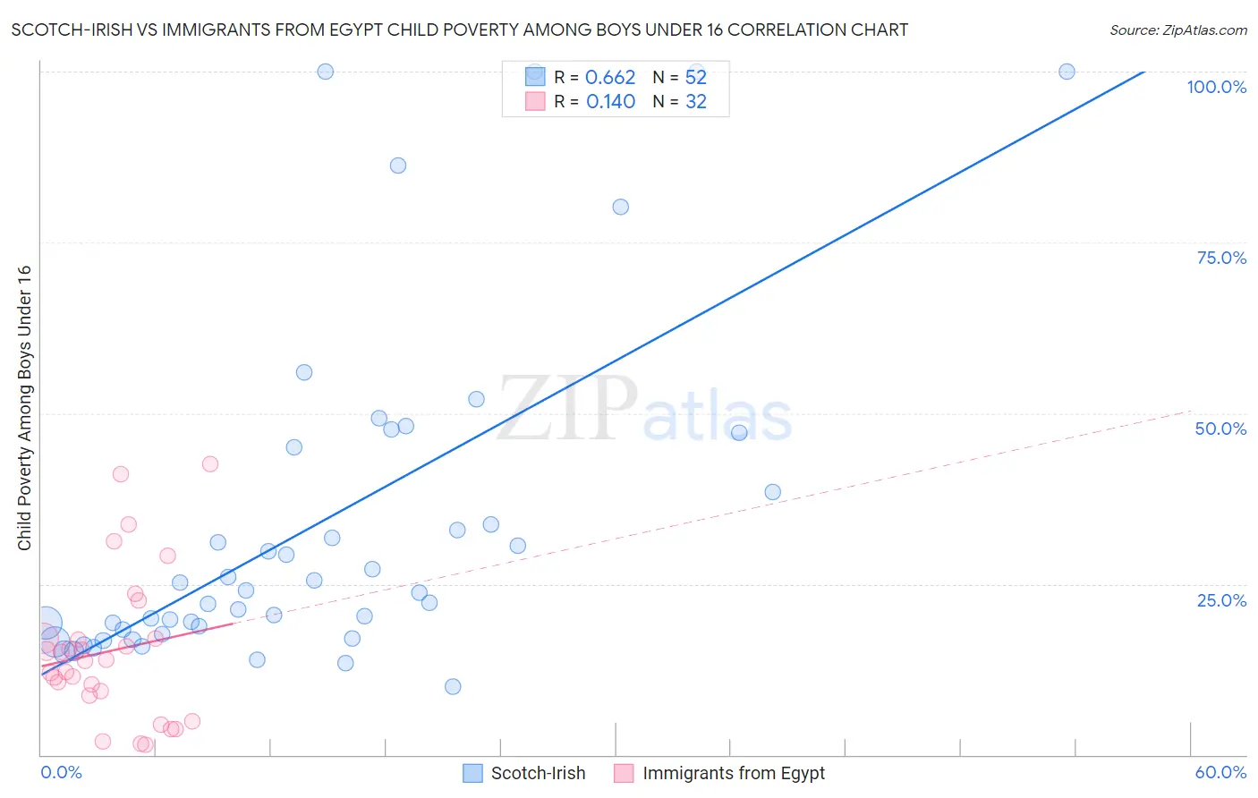 Scotch-Irish vs Immigrants from Egypt Child Poverty Among Boys Under 16