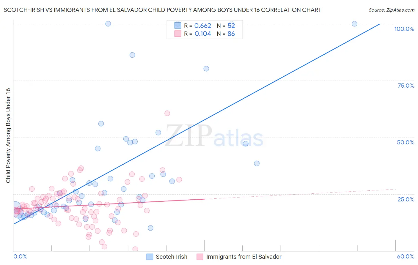 Scotch-Irish vs Immigrants from El Salvador Child Poverty Among Boys Under 16