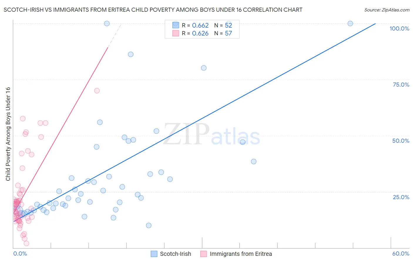 Scotch-Irish vs Immigrants from Eritrea Child Poverty Among Boys Under 16