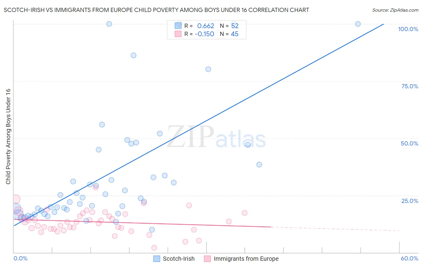 Scotch-Irish vs Immigrants from Europe Child Poverty Among Boys Under 16