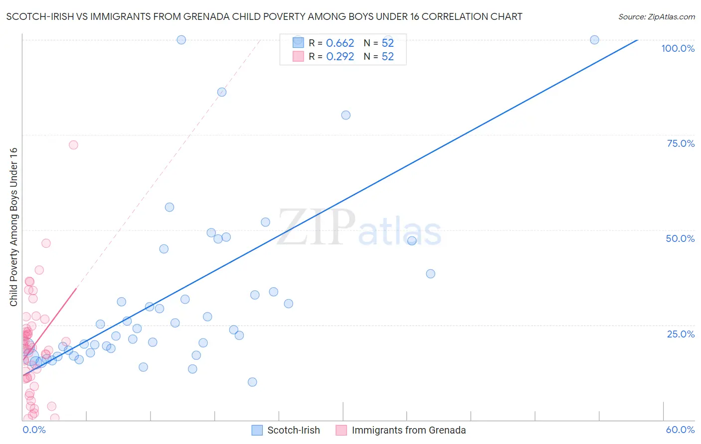 Scotch-Irish vs Immigrants from Grenada Child Poverty Among Boys Under 16