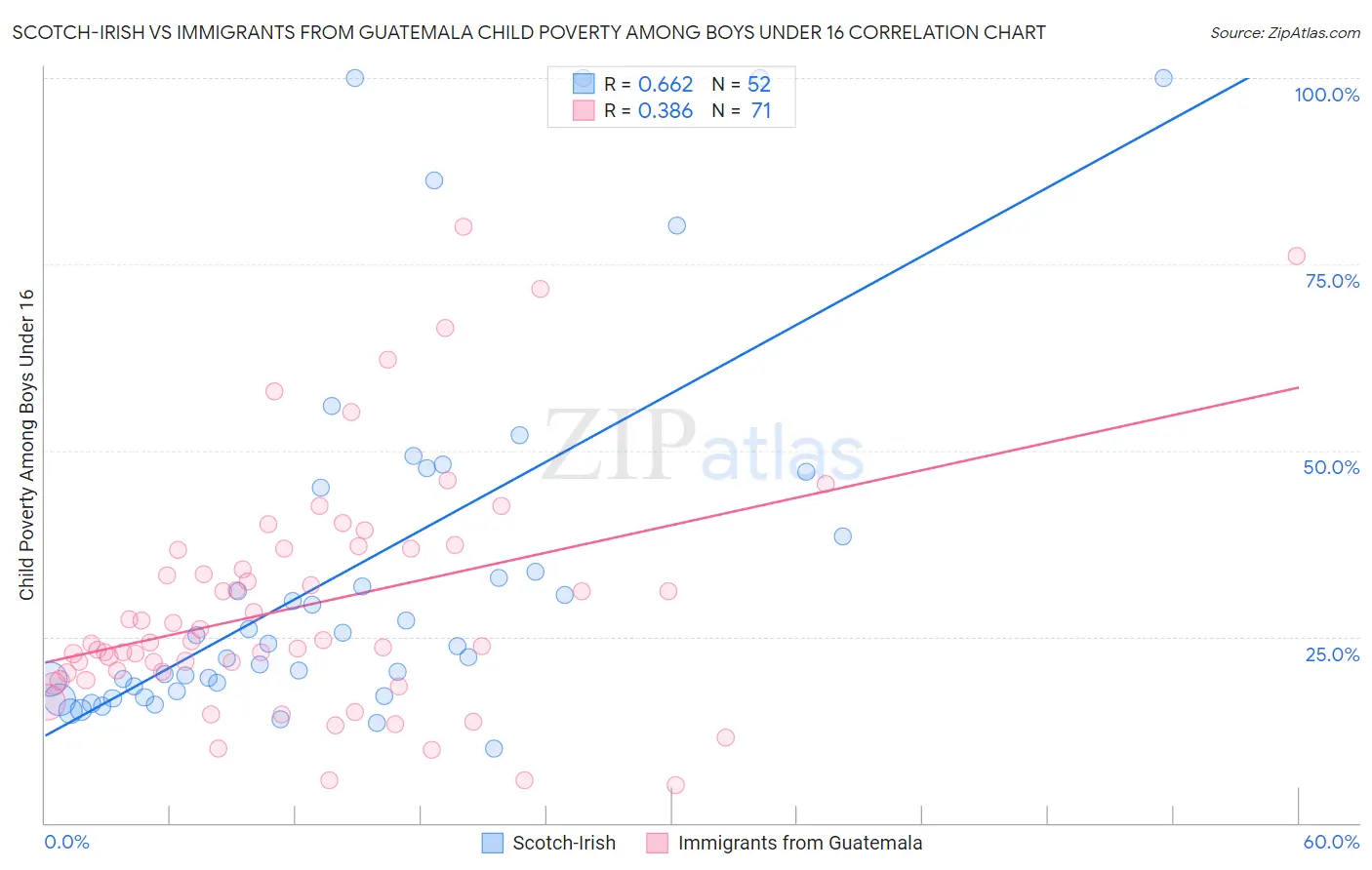 Scotch-Irish vs Immigrants from Guatemala Child Poverty Among Boys Under 16