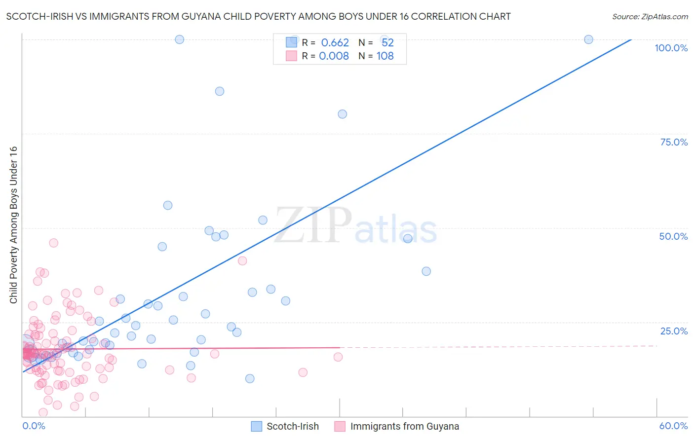 Scotch-Irish vs Immigrants from Guyana Child Poverty Among Boys Under 16