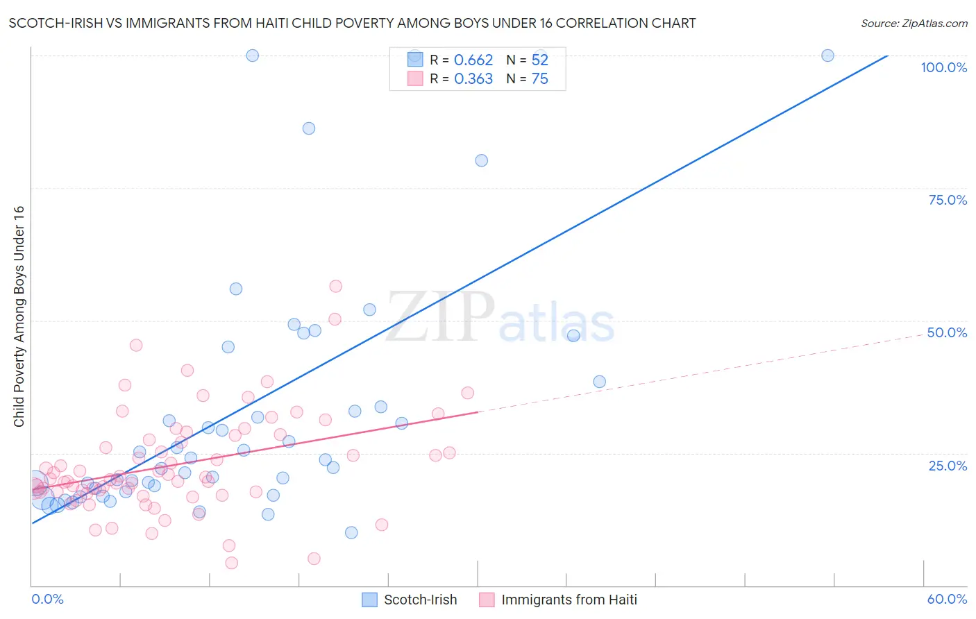 Scotch-Irish vs Immigrants from Haiti Child Poverty Among Boys Under 16