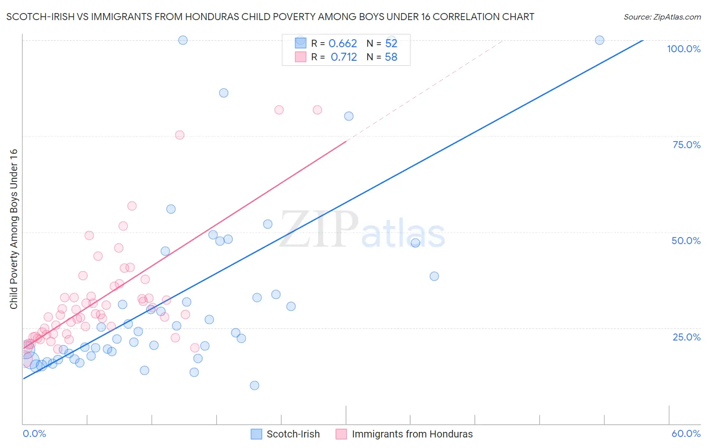 Scotch-Irish vs Immigrants from Honduras Child Poverty Among Boys Under 16