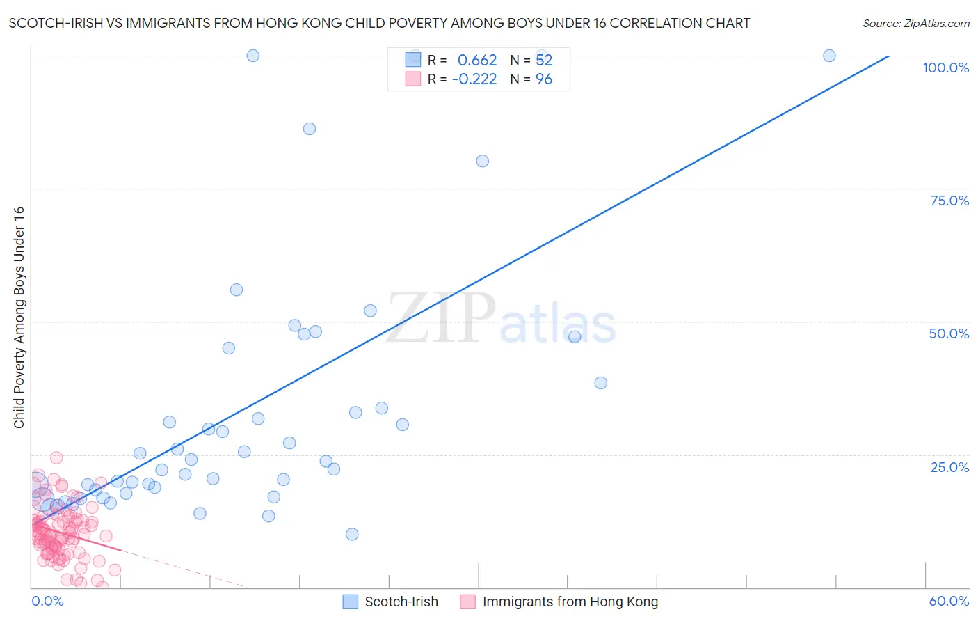 Scotch-Irish vs Immigrants from Hong Kong Child Poverty Among Boys Under 16