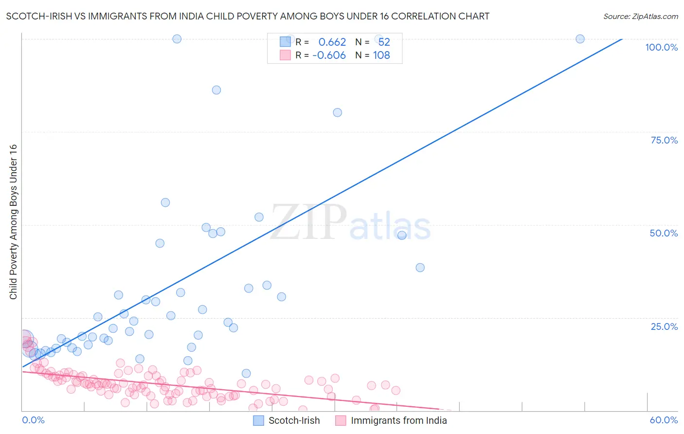 Scotch-Irish vs Immigrants from India Child Poverty Among Boys Under 16