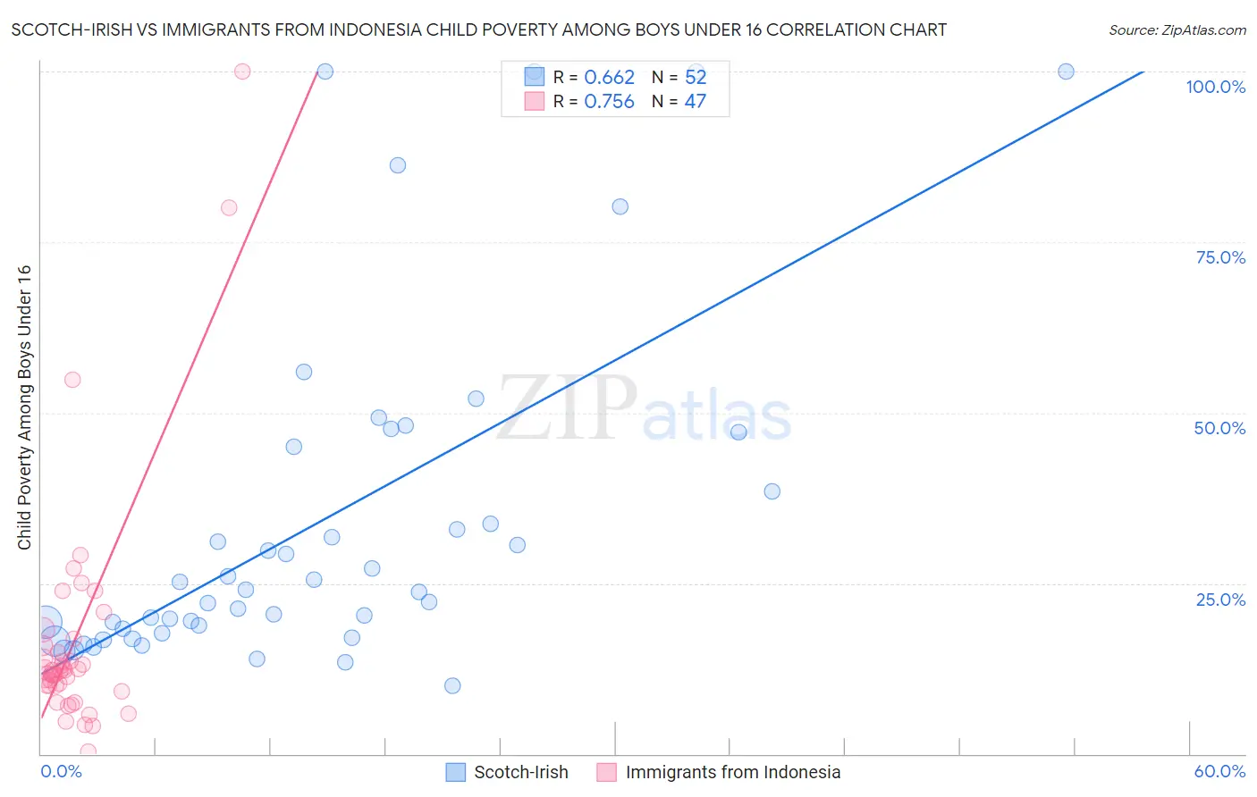 Scotch-Irish vs Immigrants from Indonesia Child Poverty Among Boys Under 16