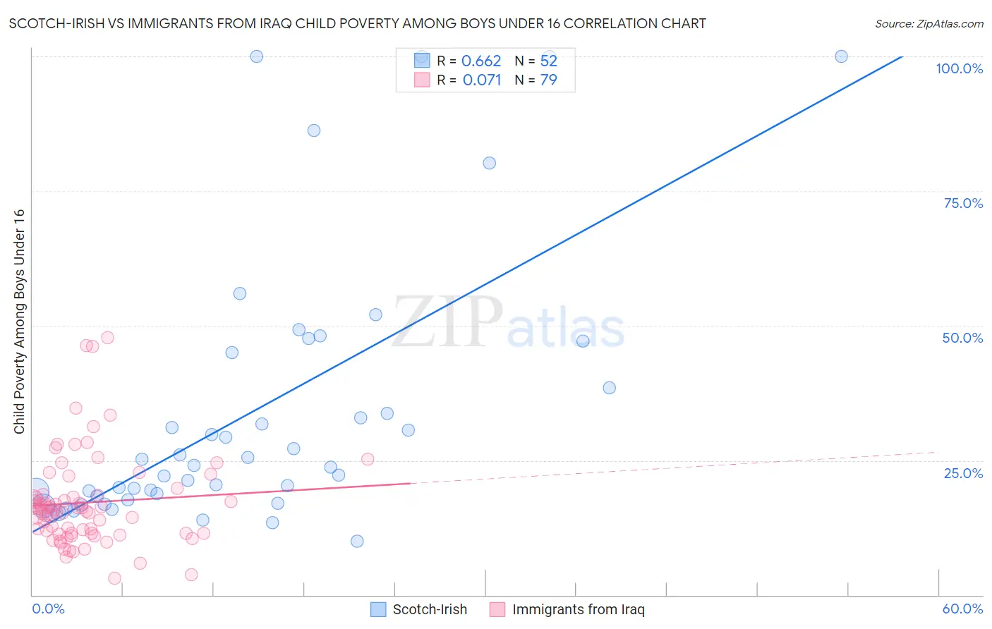 Scotch-Irish vs Immigrants from Iraq Child Poverty Among Boys Under 16