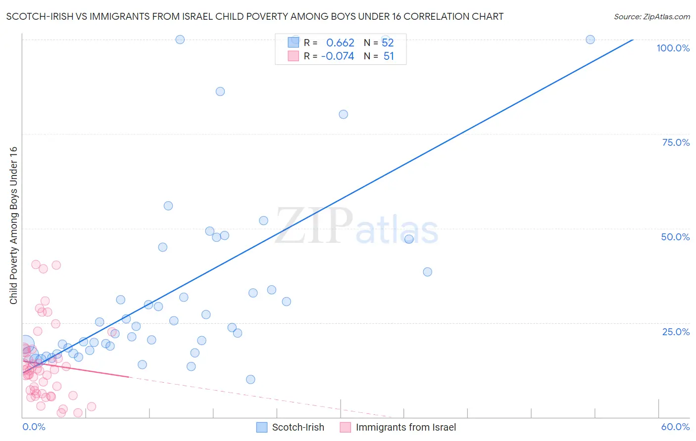 Scotch-Irish vs Immigrants from Israel Child Poverty Among Boys Under 16