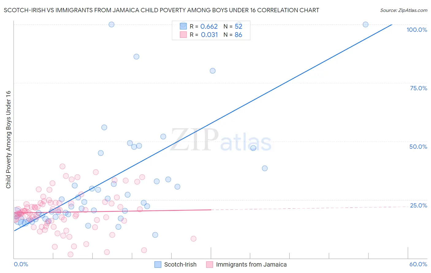 Scotch-Irish vs Immigrants from Jamaica Child Poverty Among Boys Under 16