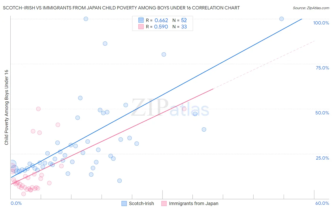 Scotch-Irish vs Immigrants from Japan Child Poverty Among Boys Under 16