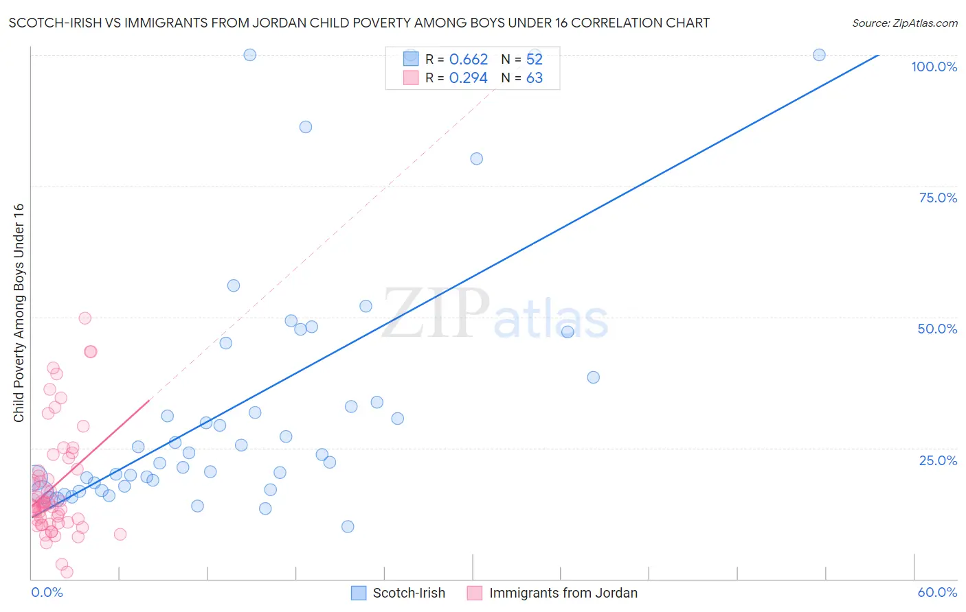 Scotch-Irish vs Immigrants from Jordan Child Poverty Among Boys Under 16