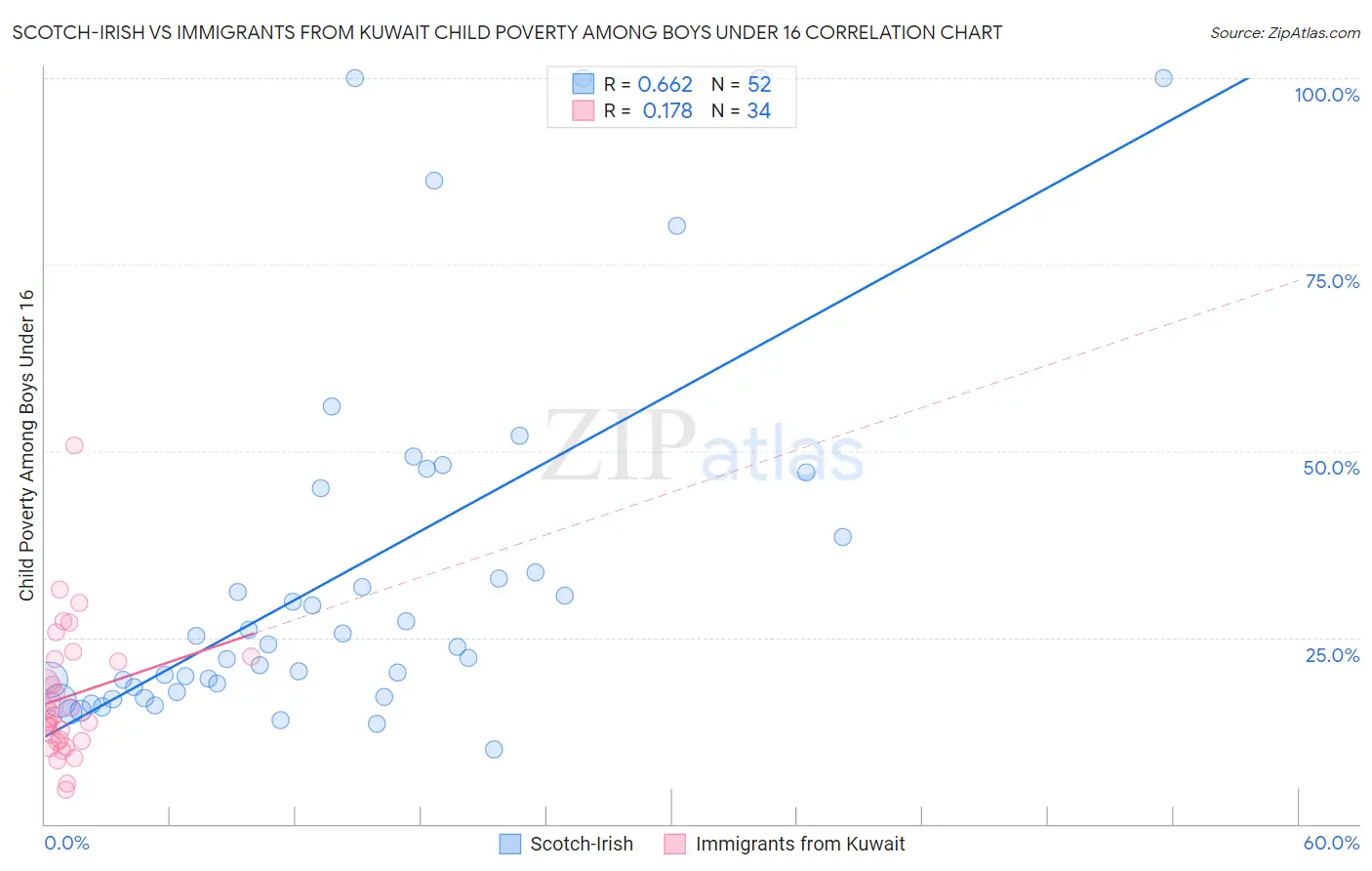 Scotch-Irish vs Immigrants from Kuwait Child Poverty Among Boys Under 16
