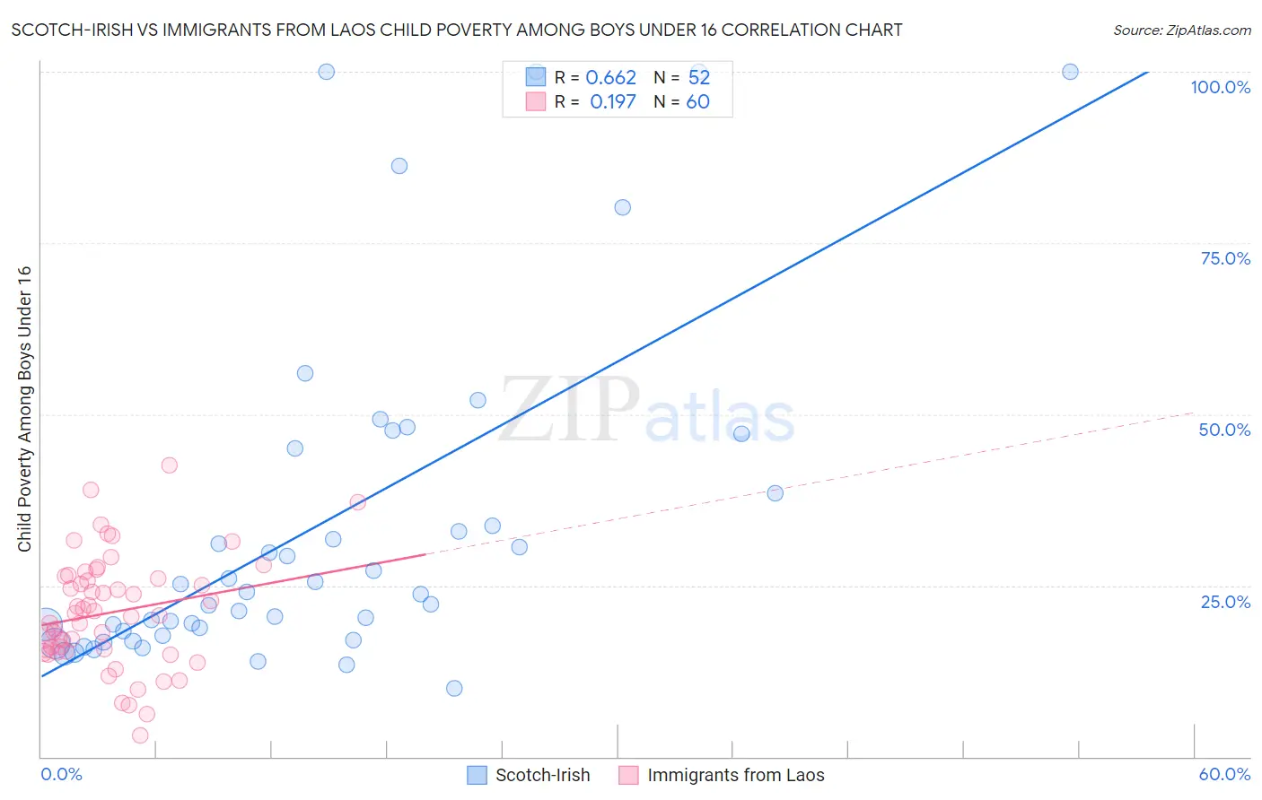 Scotch-Irish vs Immigrants from Laos Child Poverty Among Boys Under 16