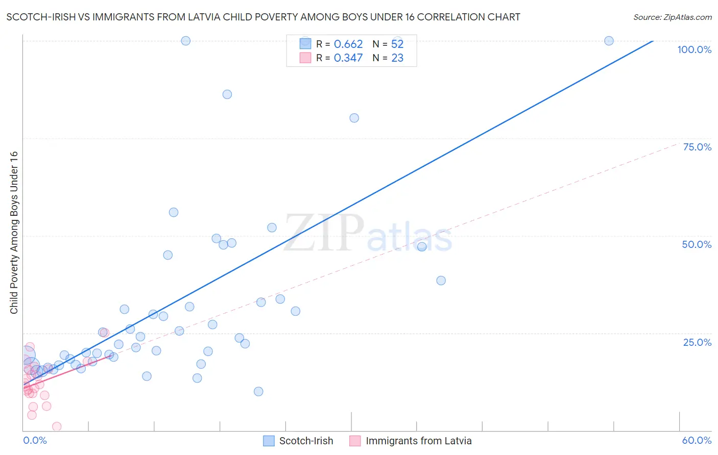 Scotch-Irish vs Immigrants from Latvia Child Poverty Among Boys Under 16
