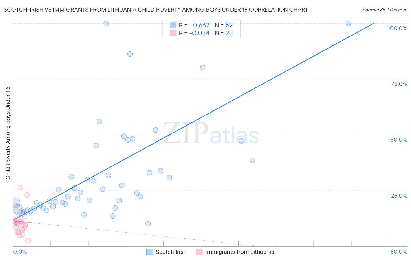 Scotch-Irish vs Immigrants from Lithuania Child Poverty Among Boys Under 16