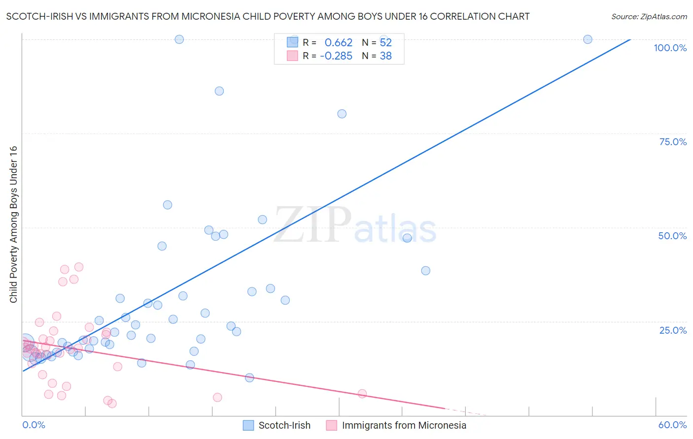 Scotch-Irish vs Immigrants from Micronesia Child Poverty Among Boys Under 16