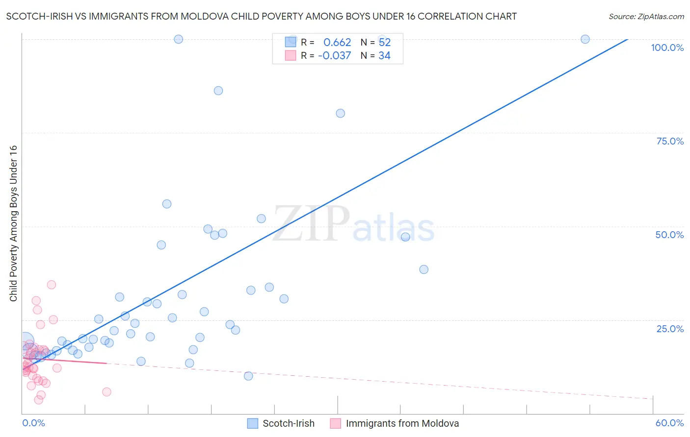 Scotch-Irish vs Immigrants from Moldova Child Poverty Among Boys Under 16