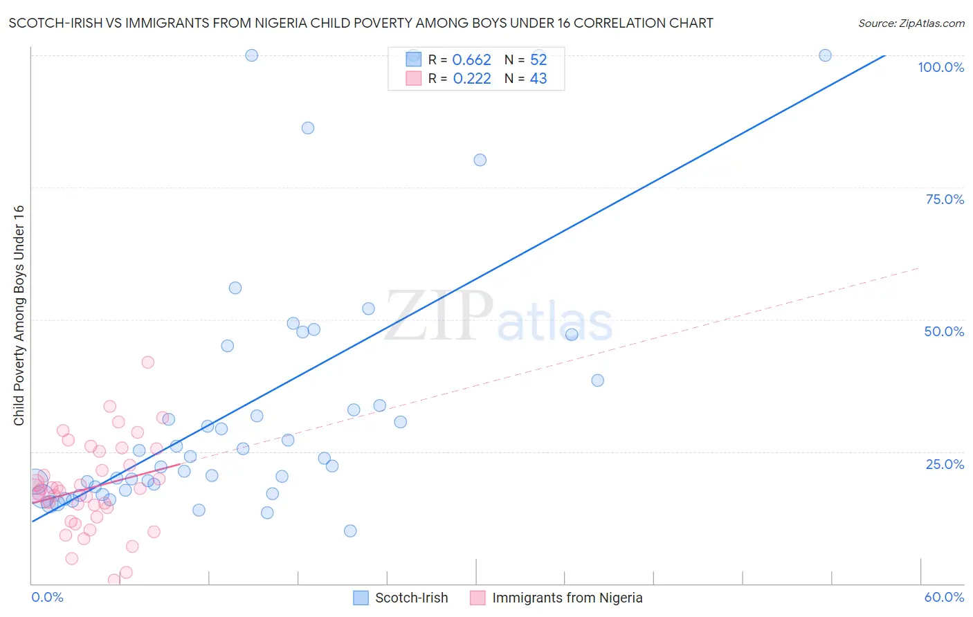 Scotch-Irish vs Immigrants from Nigeria Child Poverty Among Boys Under 16
