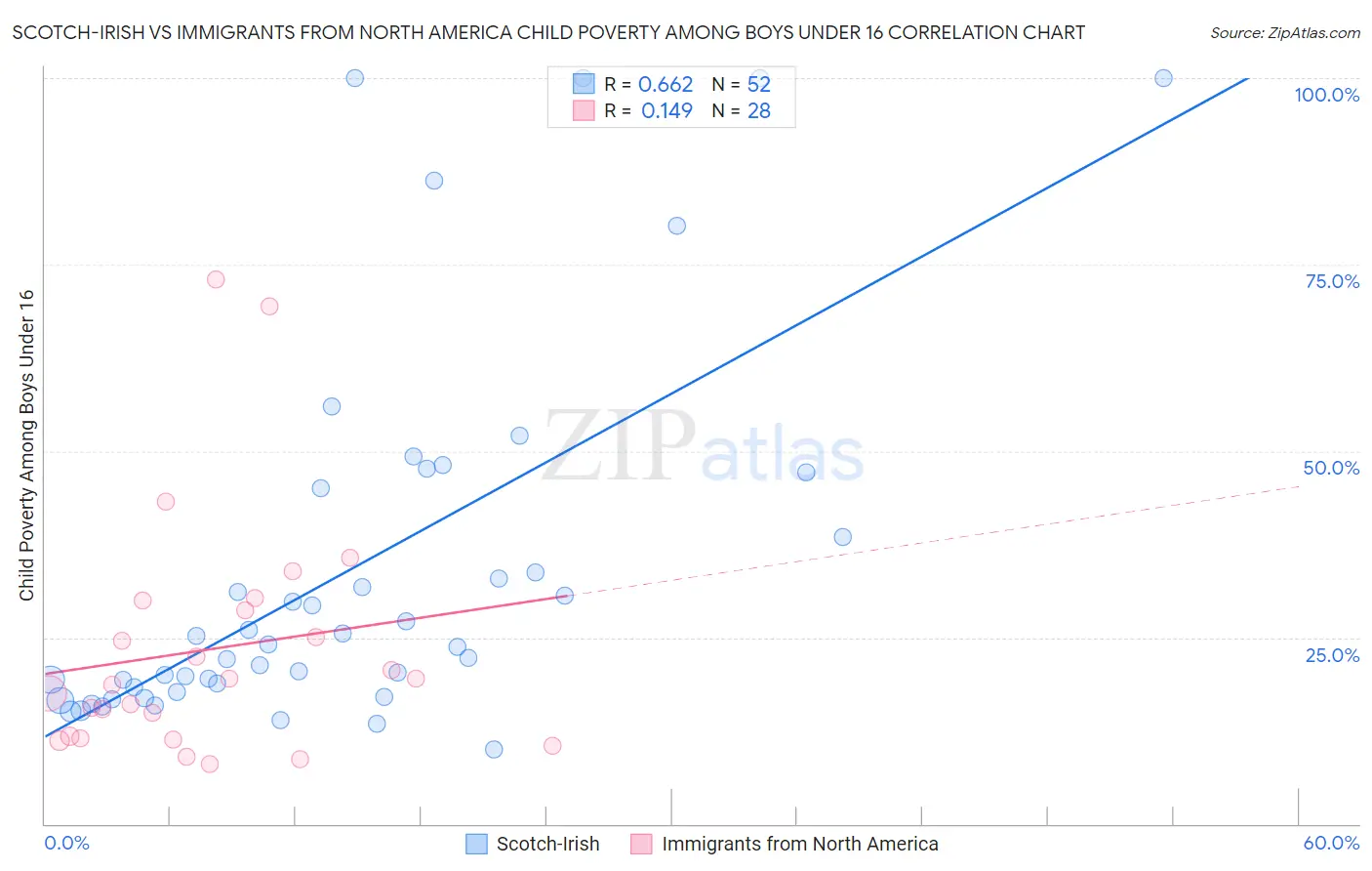 Scotch-Irish vs Immigrants from North America Child Poverty Among Boys Under 16