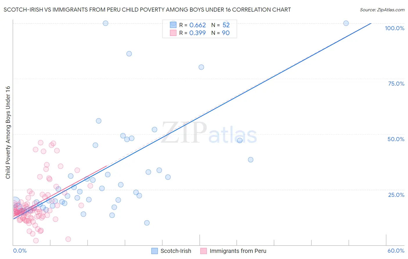 Scotch-Irish vs Immigrants from Peru Child Poverty Among Boys Under 16